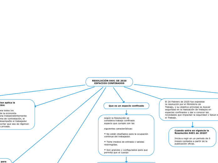 Resoluci N De Espacios Confinado Mind Map